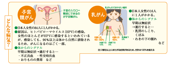 どんな病気?