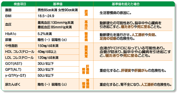 ★特定健診でわかること