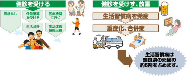 ★特定健診でわかること