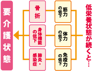 低栄養状態が続くと