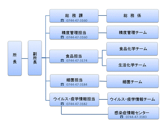 保健研究センター　組織図