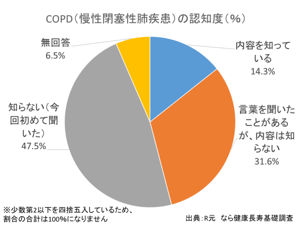 COPD(慢性閉塞性肺疾患)の認知度(%)