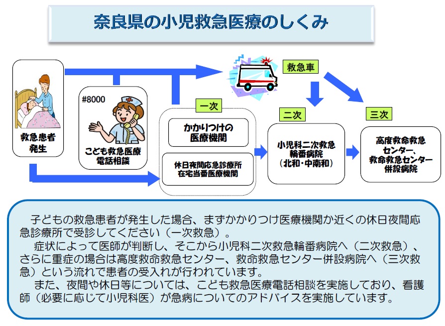 奈良県の小児救急医療のしくみ