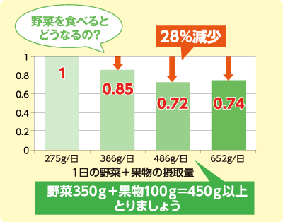 野菜350g＋果物100g=450g以上とりましょう