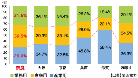 部門別電力使用量割合(平成26年度・近畿府県)