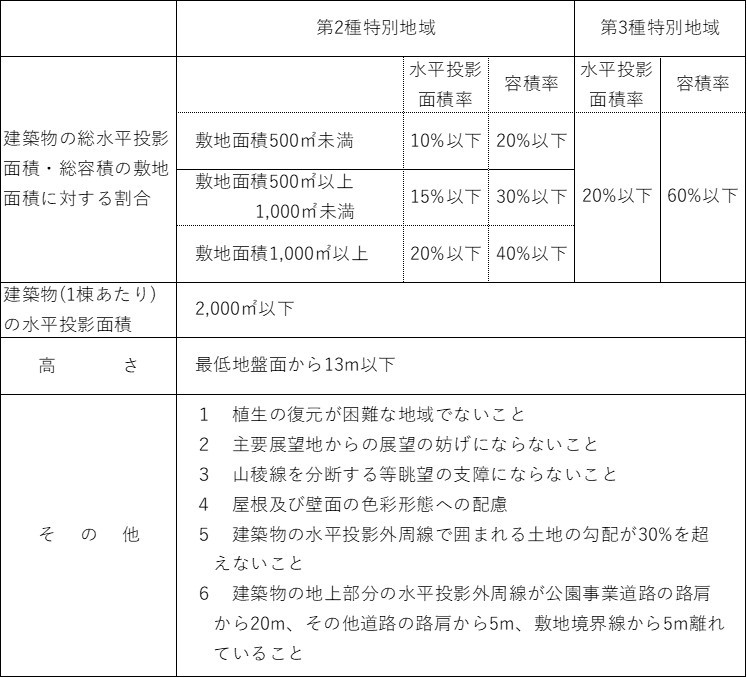 建築物基準