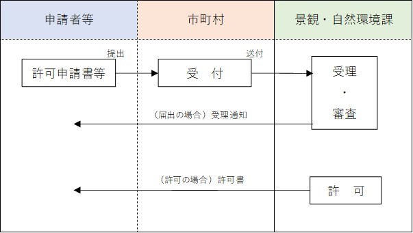 手続きのフロー