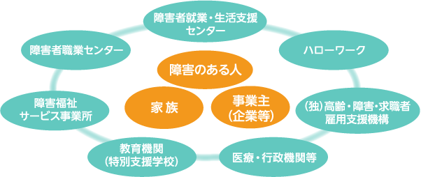 障害のある人やその家族、事業主(企業等)を支える機関…障害者就業・生活支援センター、ハローワーク、(独)高齢・障害・求職者雇用支援機構、医療・行政機関等、教育機関(特別支援学校)、障害福祉サービス事業所、障害者職業センター