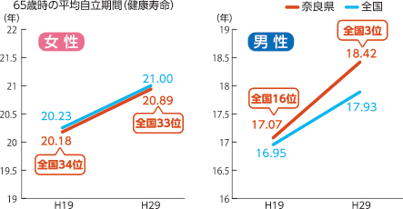 65歳時の平均自立期間(健康寿命)