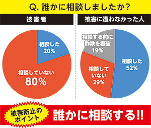 被害防止のポイント 誰かに相談する!!