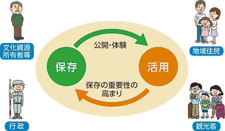 保存と活用のサイクル