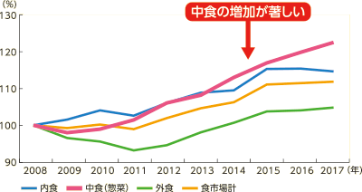 内食、中食（惣菜）、外食の市場伸び率の推移（08年比）グラフ