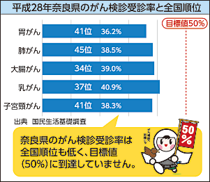 平成28年奈良県のがん検診受診率と全国順位