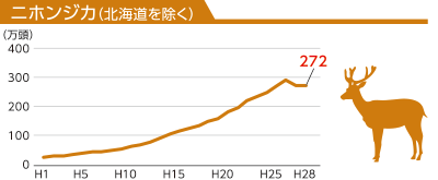 全国における個体数の推移(推定)ニホンジカ