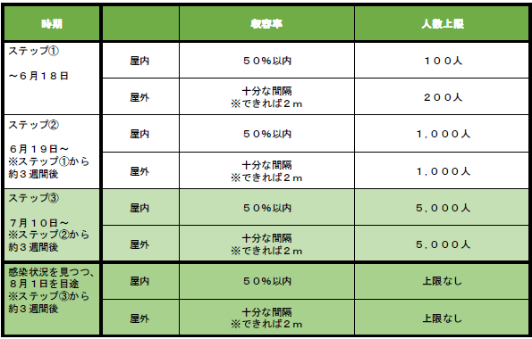 イベント開催制限の段階的緩和の目安(その1)