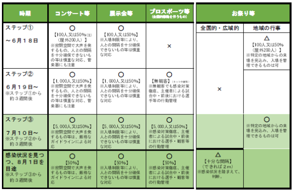 イベント開催制限の段階的緩和の目安(その2)