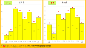 福岡県と高知県の年齢別人口10万人当たりの感染者