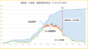 感染者・入院者・退院者等の状況
