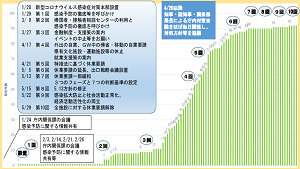 奈良県新型コロナウイルス感染症対策本部会議等の開催状況