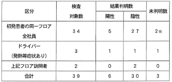 PCR検査の状況