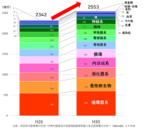 奈良県の医療費(平成26年と平成30年の比較)