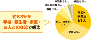 円グラフ学校