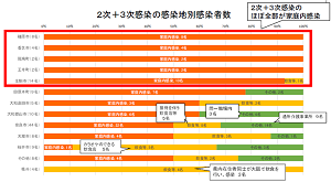 2次+3次感染の感染地別感染者数