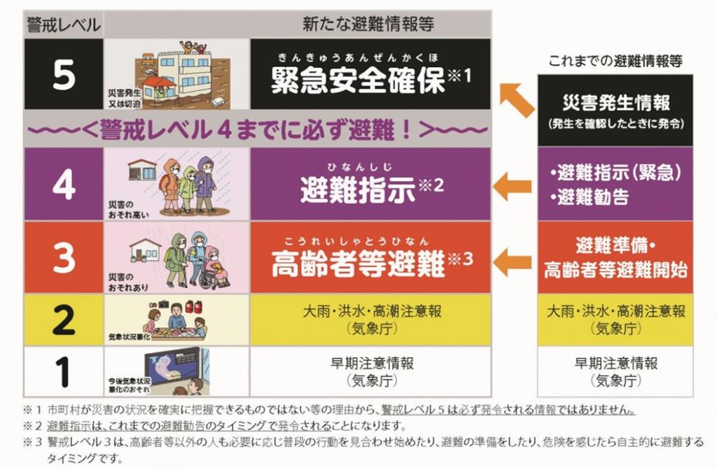 避難情報新旧