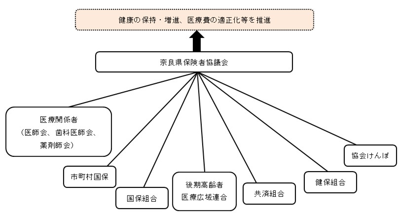 奈良県保険者協議会の構成