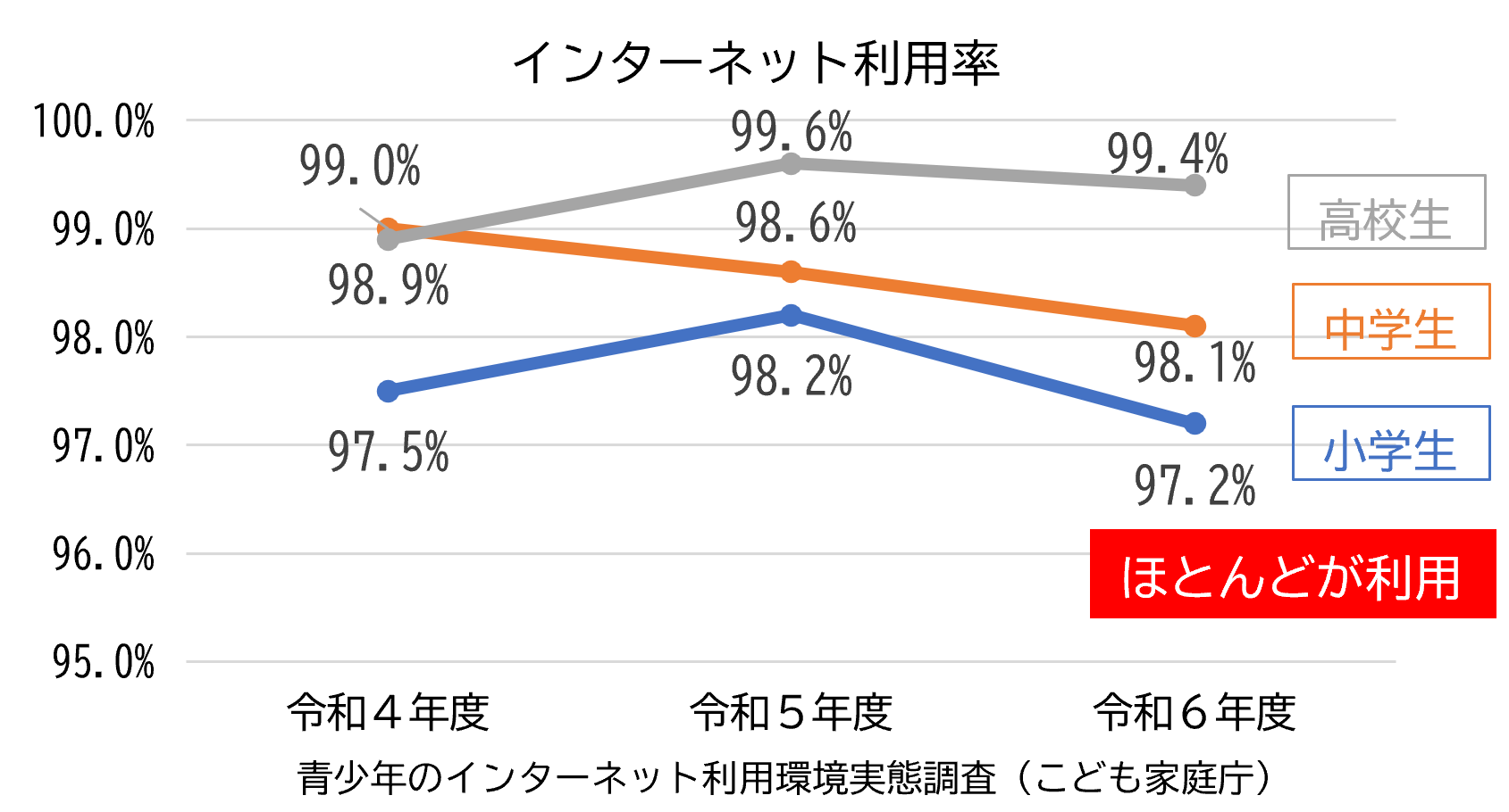 青少年のインターネット利用率