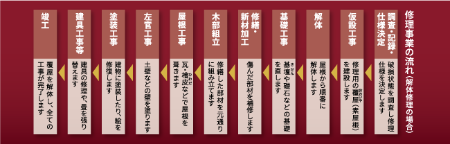 修理事業のながれ