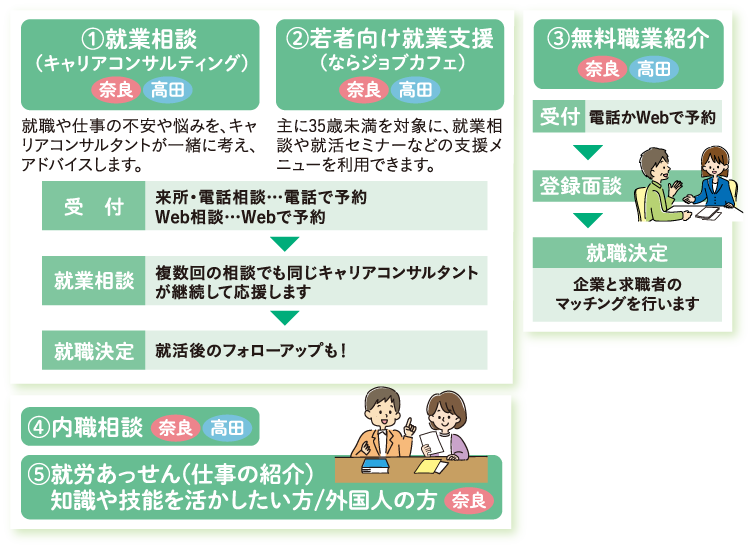 就職をさまざまなメニューで無料でサポート