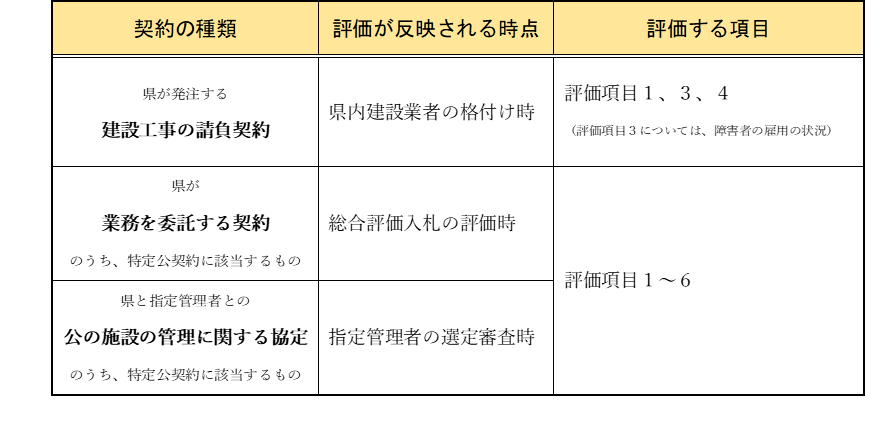 評価を行う契約及び評価が反映される時点