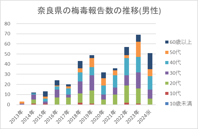 奈良県の梅毒報告数の推移(男性)