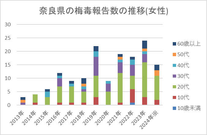 奈良県の梅毒報告数の推移(女性)