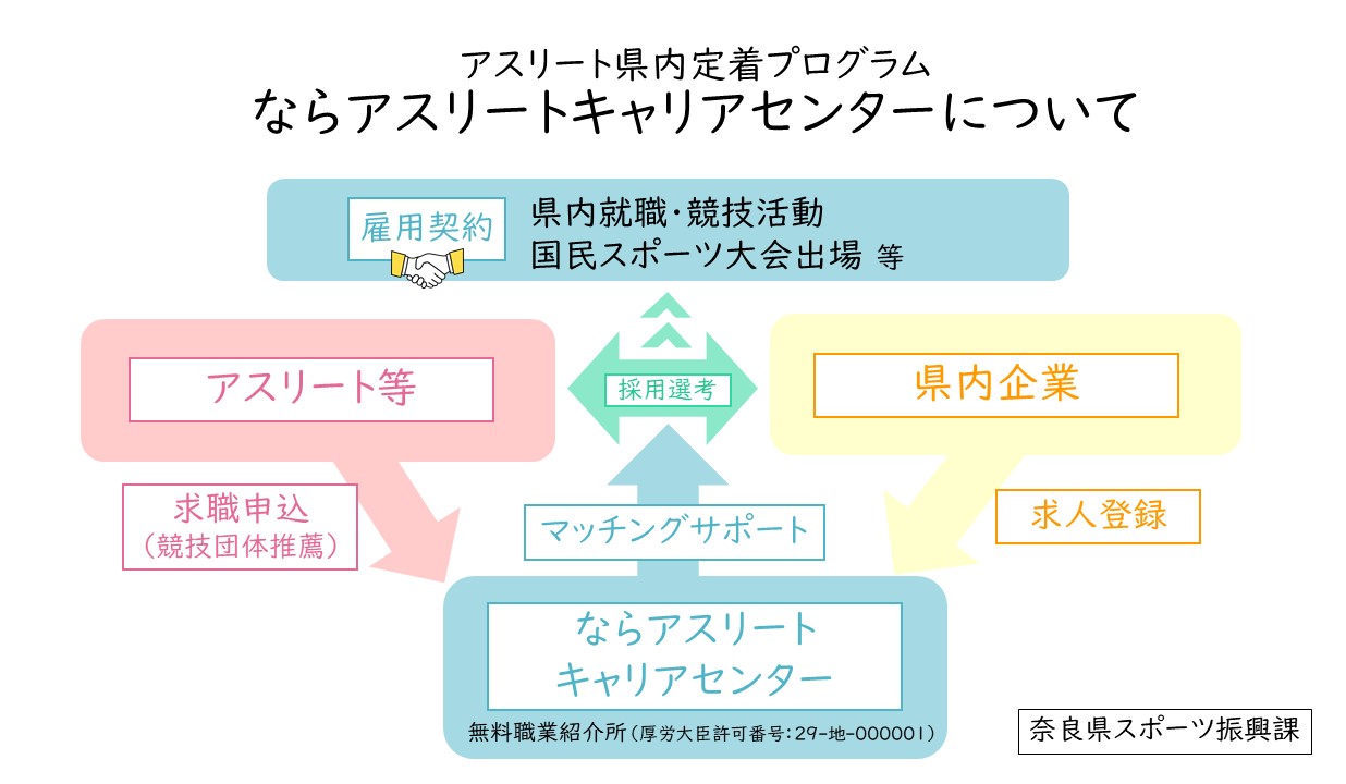 ならアスリートキャリアセンター概要