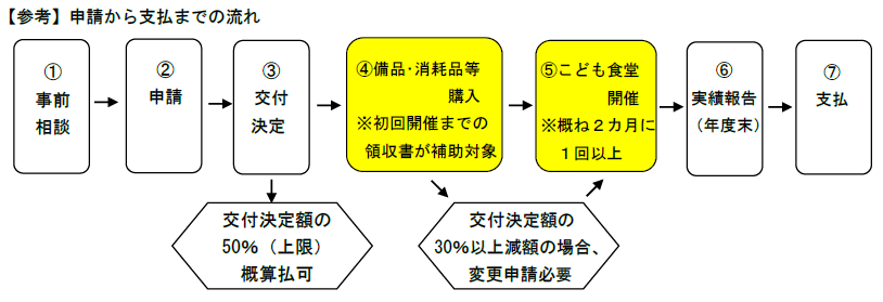 (1)事前相談 (2)申請 (3)交付決定 交付決定額の50%は概算払可 (4)備品・消耗品等購入 (5)こども食堂開催 (6)事前報告(年度末) (7)支払