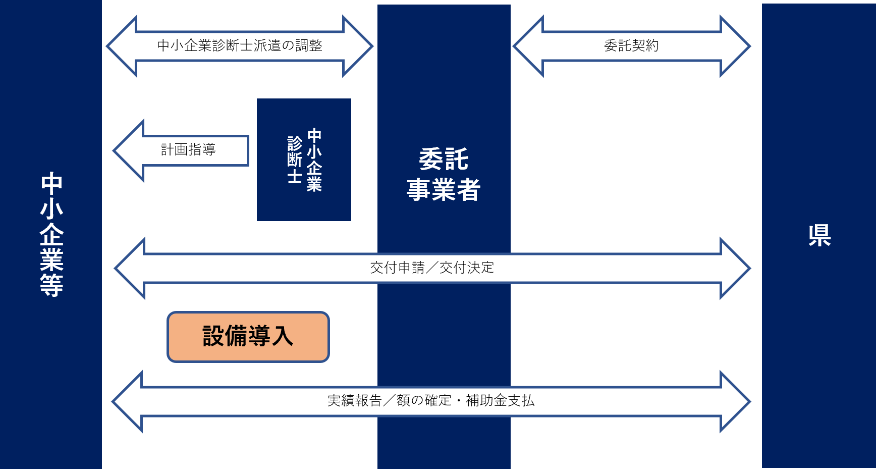省力化・生産性向上補助金　スキーム図