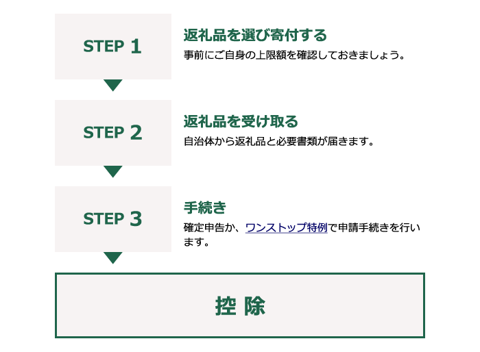 ステップ1返礼品を選び寄附する、ステップ2返礼品を受け取る、ステップ3手続き