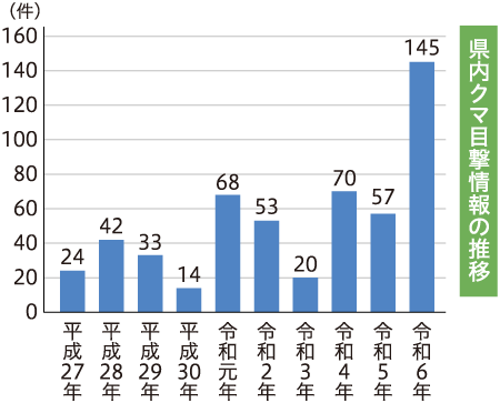県内クマ目撃情報の推移