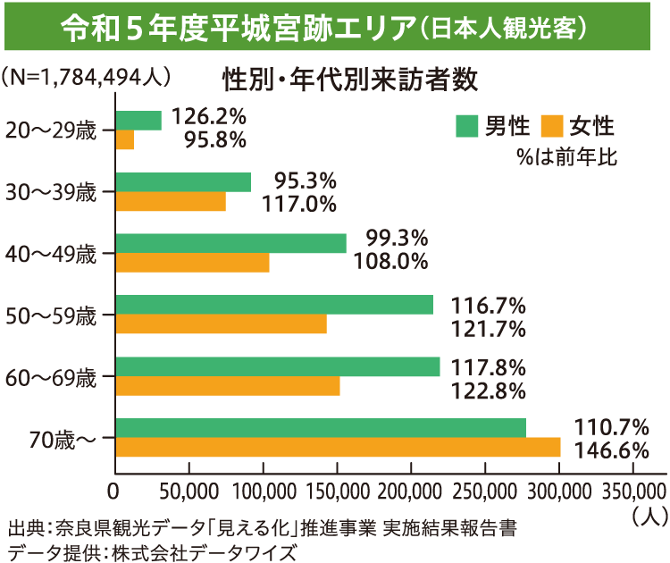 令和5年度平城宮跡エリア（日本人観光客）