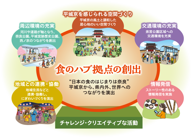 食のハブ拠点の創出