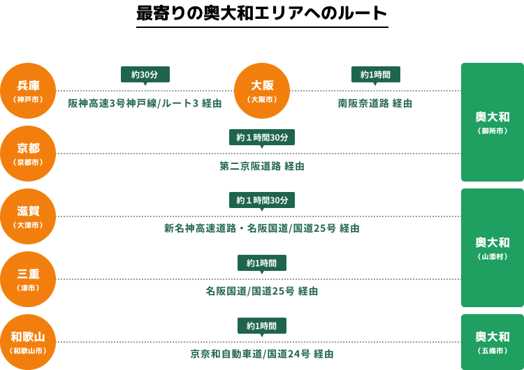 最寄りの奥大和エリアへのルート