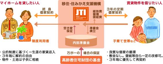 マイホーム借上げ制度