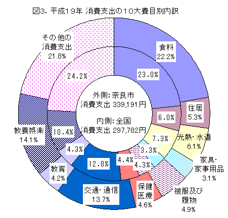 図3