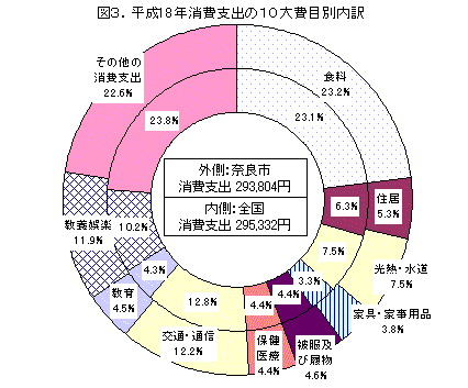 図3